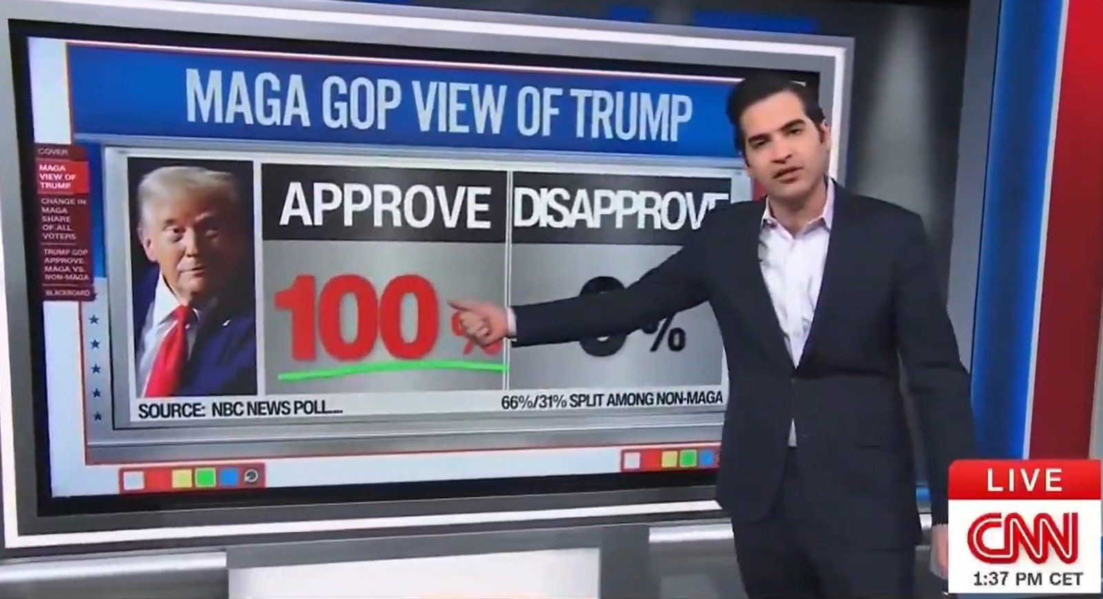 CNN segment showing a presenter discussing a poll indicating 100% approval of Trump among MAGA GOP voters, with visual statistics displayed.