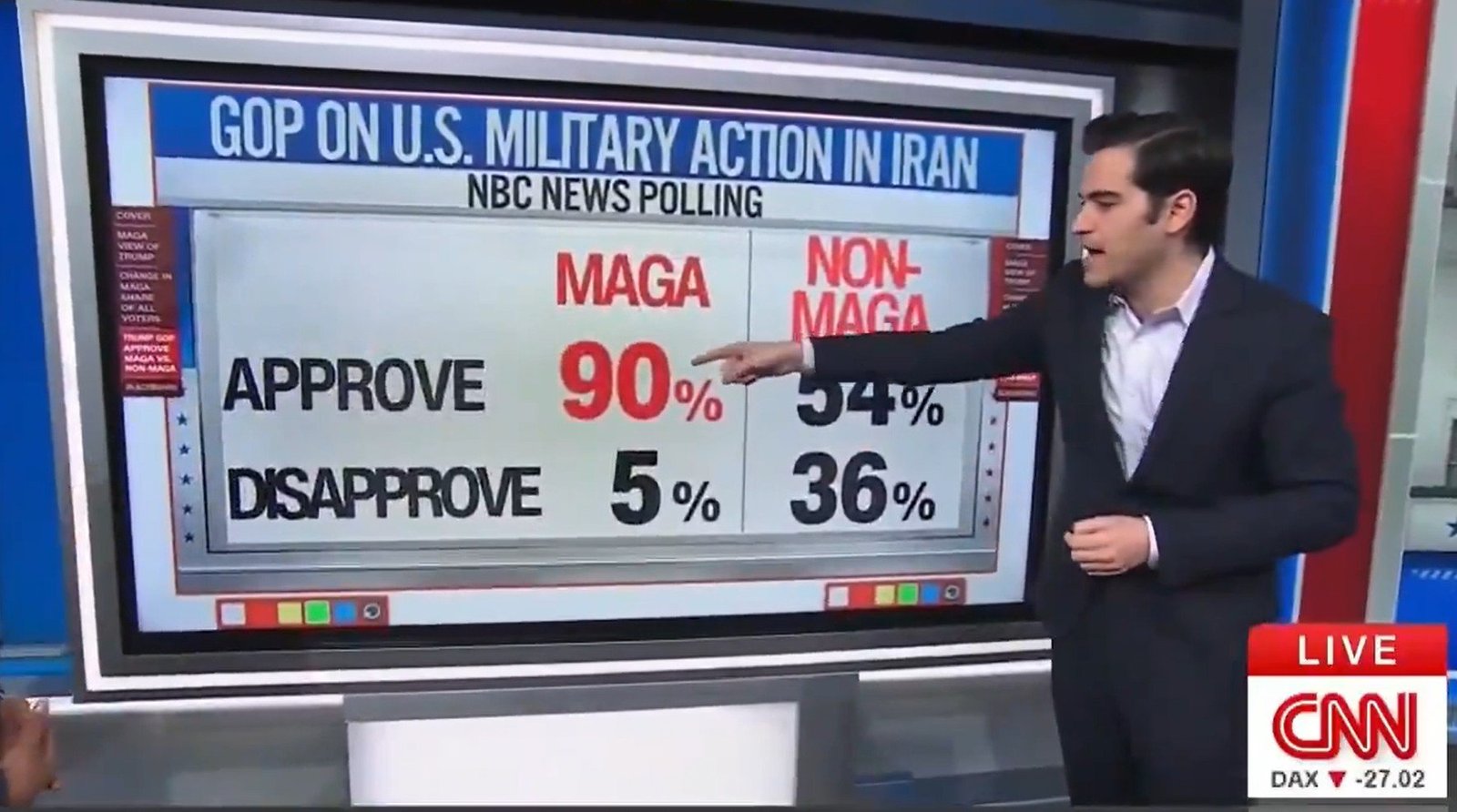CNN graphic displaying NBC News polling results on GOP approval of U.S. military action in Iran, showing 90% support from MAGA voters and 54% from non-MAGA voters.